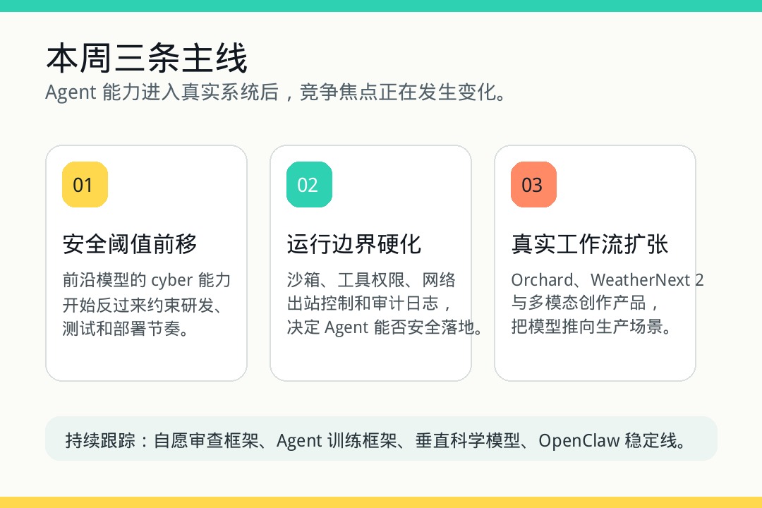 本周 AI 前沿三条主线摘要图